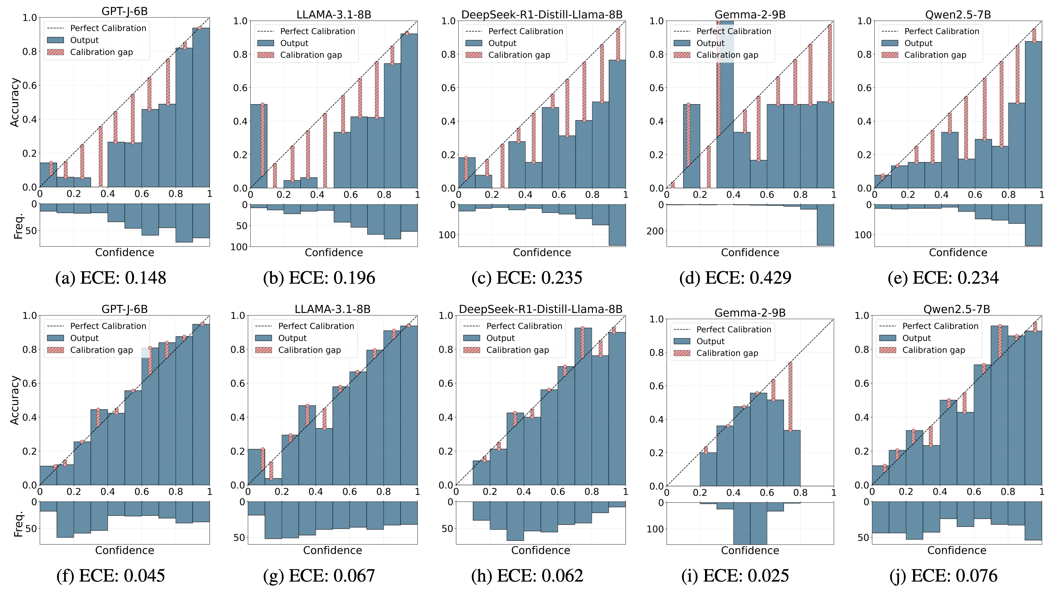 Calibration comparison histograms
