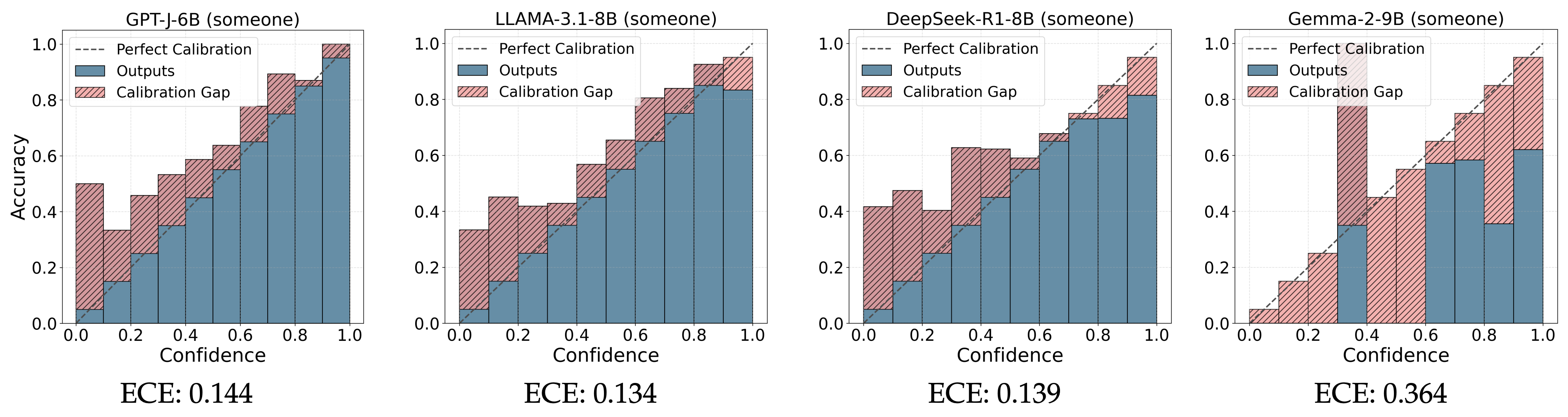 Calibration histograms for gender-neutral prompts (someone/person/occupation)