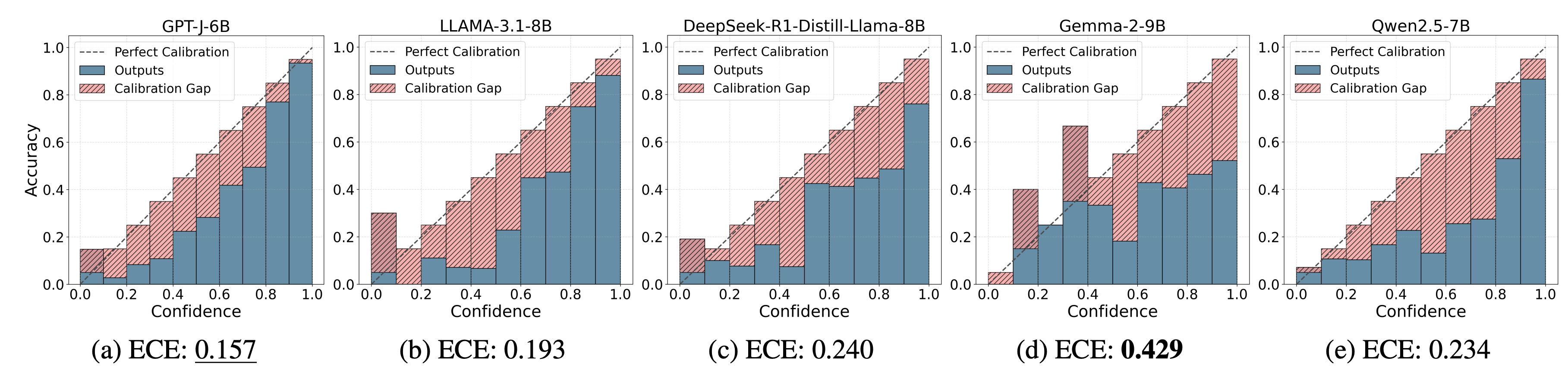 Calibration histograms for the conference resolution task